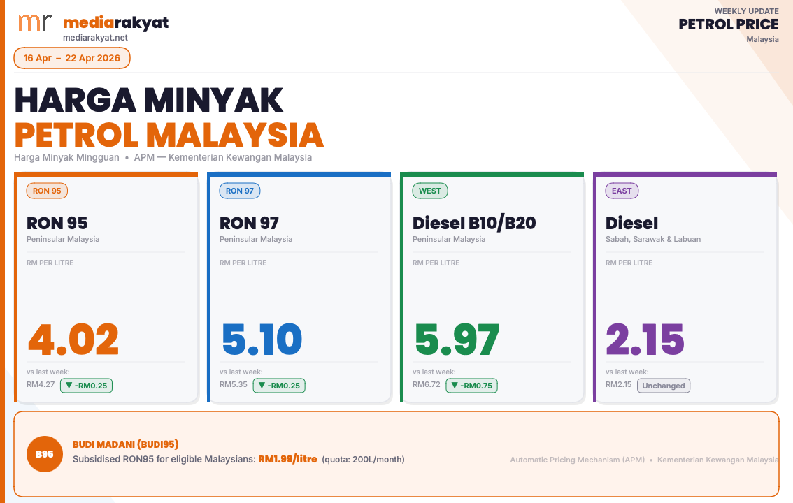 Malaysia Petrol Price 16 Apr–22 Apr 2026