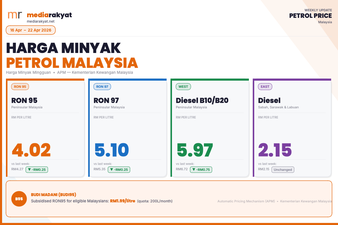 Petrol Price Malaysia Weekly Live Updates (RON95, RON97 & Diesel) from 16 Apr – 22 Apr 2026