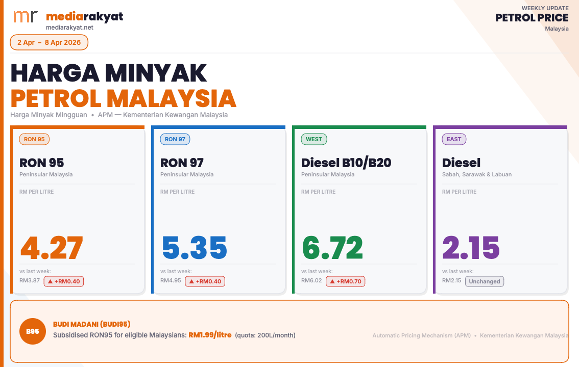 Malaysia Petrol Price 2 Apr–8 Apr 2026