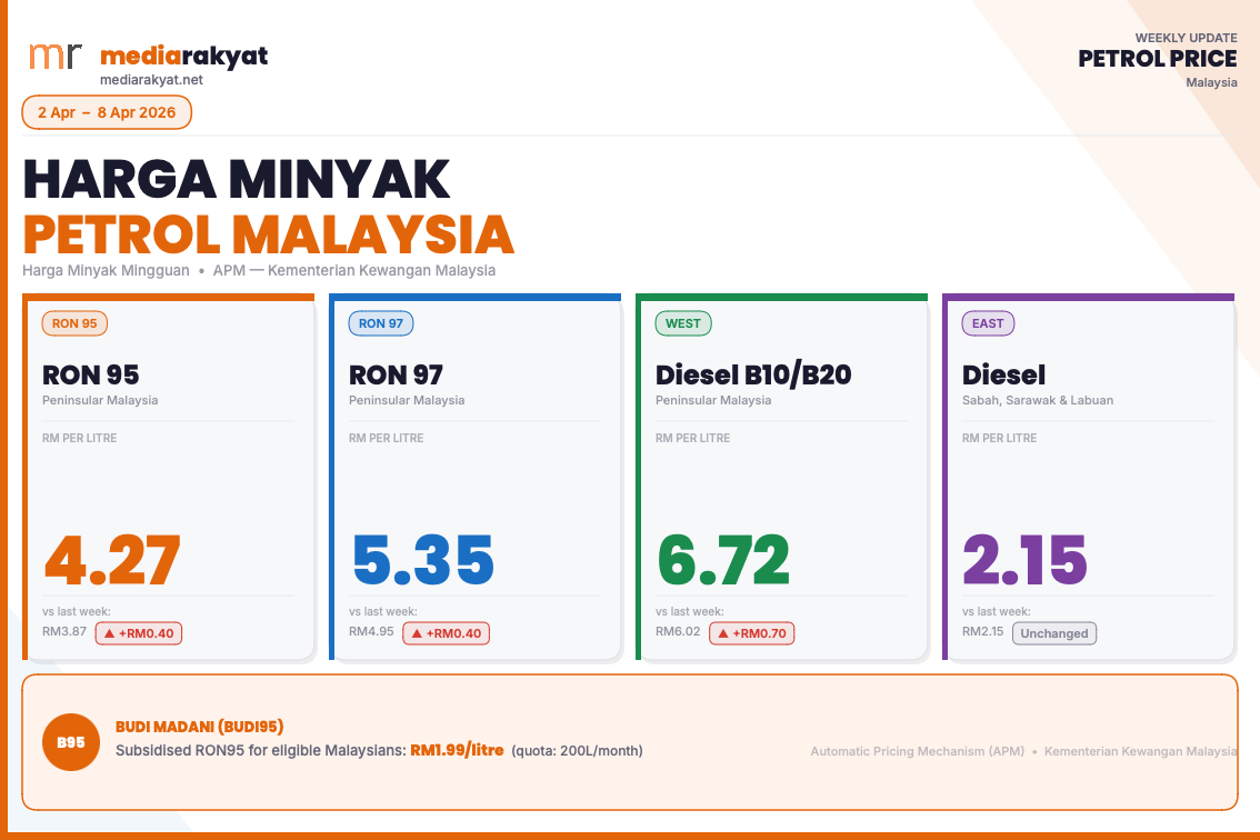 Petrol Price Malaysia Weekly Live Updates (RON95, RON97 & Diesel) from 9 Apr – 15 Apr 2026