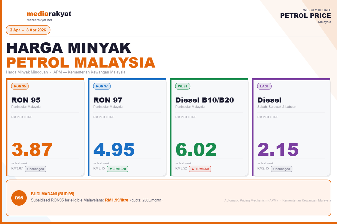 Petrol Price Malaysia Weekly Live Updates (RON95, RON97 & Diesel) from 2-8 APR 2026